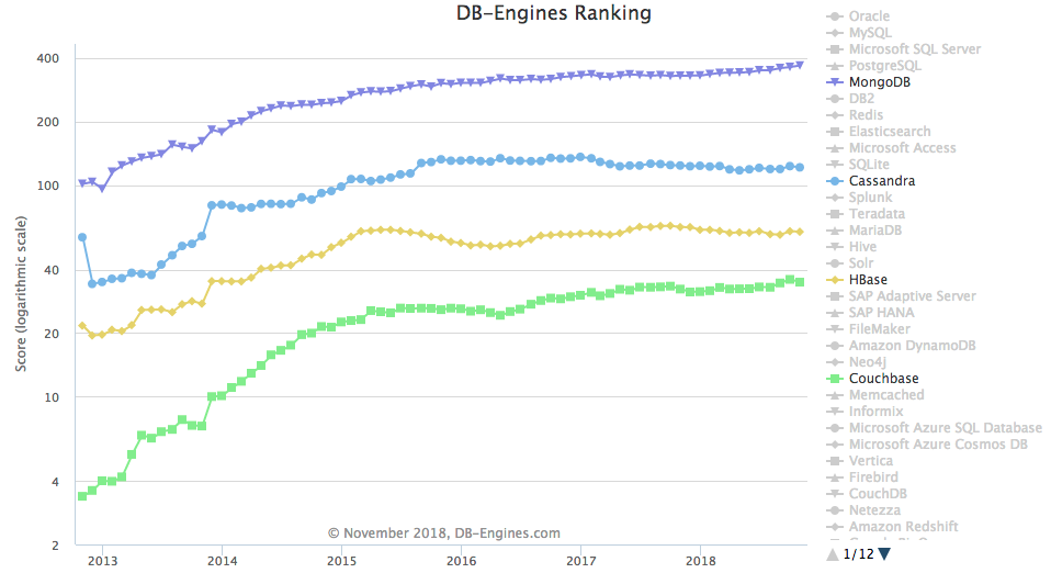 NoSQL Popularity