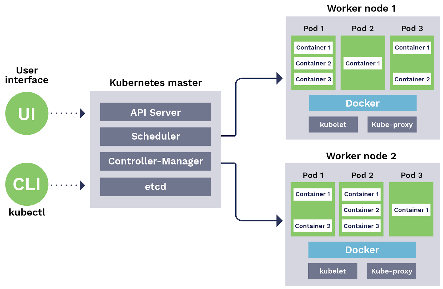 Kubernetes Architecture